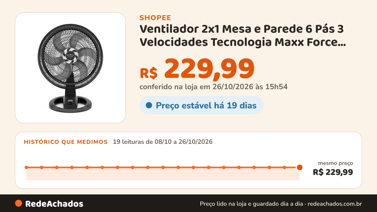 Histórico de preço de Ventilador 2x1 Mesa e Parede 6 Pás 3 Velocidades Tecnologia Maxx Force 176W BVT500… na Shopee: 19 leituras de 08/10/2026 a 26/10/2026, mesmo preço, R$ 229,99, em todas; R$ 229,99 conferido em 26/10/2026 às 15h54