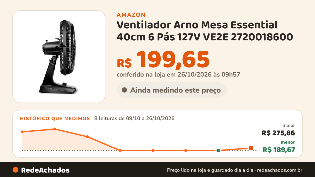 Histórico de preço de Ventilador Arno Mesa Essential 40cm 6 Pás 127V VE2E 2720018600 na Amazon: 8 leituras de 09/10/2026 a 26/10/2026, menor R$ 189,67, maior R$ 275,86; R$ 199,65 conferido em 26/10/2026 às 09h57