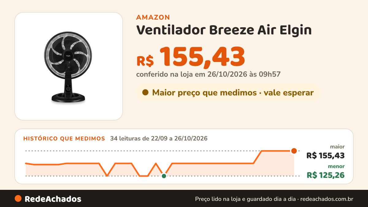 Histórico de preço de Ventilador Breeze Air Elgin - 40CM, 7 Pás, 140W - 220V, Velocidade ajustável na Amazon: 33 leituras de 22/09/2026 a 25/10/2026, menor R$ 125,26, maior R$ 155,43; R$ 155,43 conferido em 25/10/2026 às 17h59