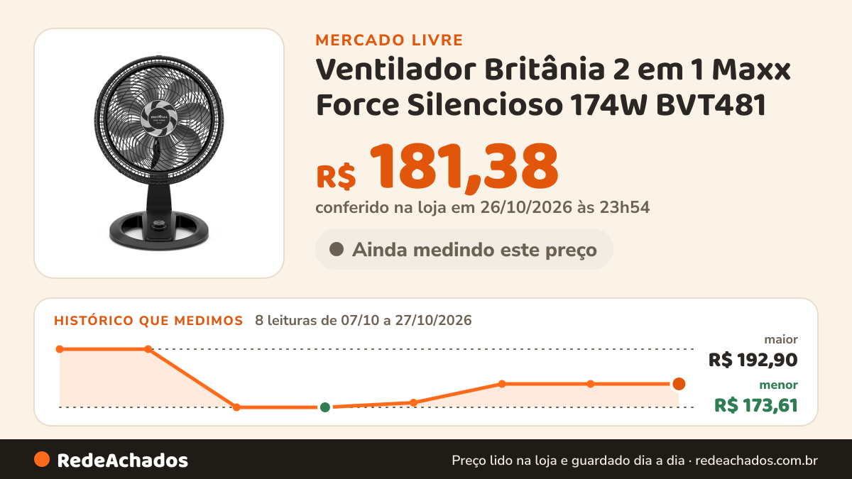 Histórico de preço de Ventilador Britânia 2 em 1 Maxx Force Silencioso 174W BVT481 no Mercado Livre: 8 leituras de 07/10/2026 a 27/10/2026, menor R$ 173,61, maior R$ 192,90; R$ 181,38 conferido em 26/10/2026 às 23h54