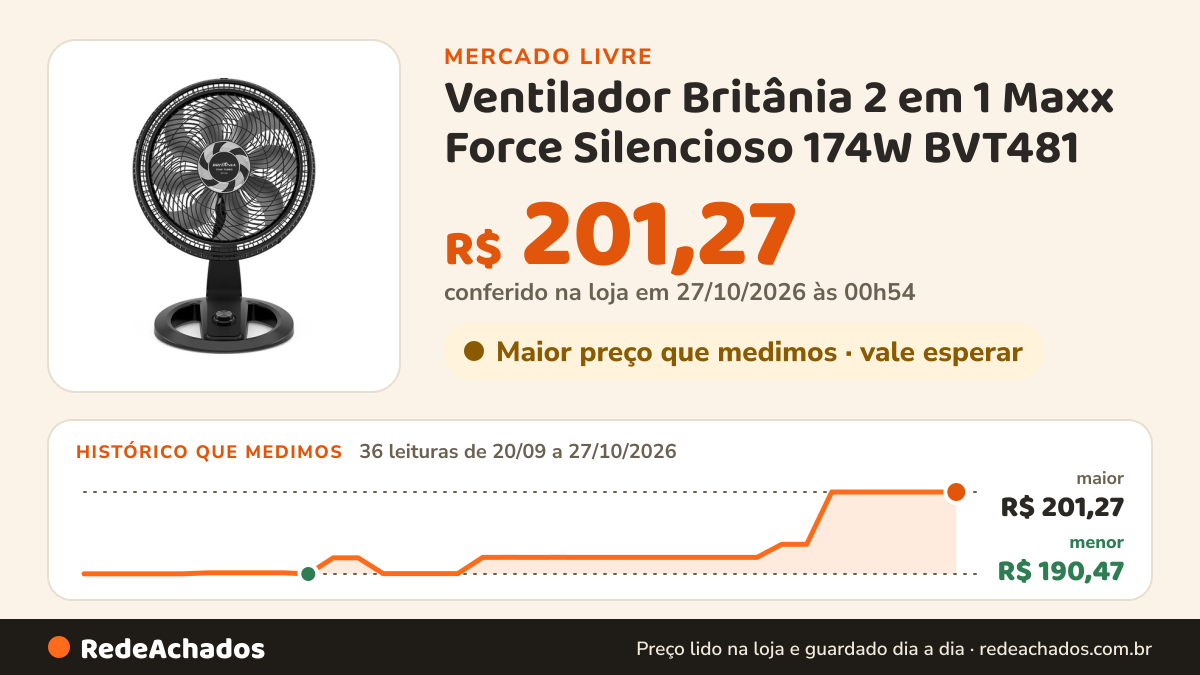 Histórico de preço de Ventilador Britânia 2 em 1 Maxx Force Silencioso 174W BVT481 no Mercado Livre: 36 leituras de 20/09/2026 a 27/10/2026, menor R$ 190,47, maior R$ 201,27; R$ 201,27 conferido em 27/10/2026 às 00h54