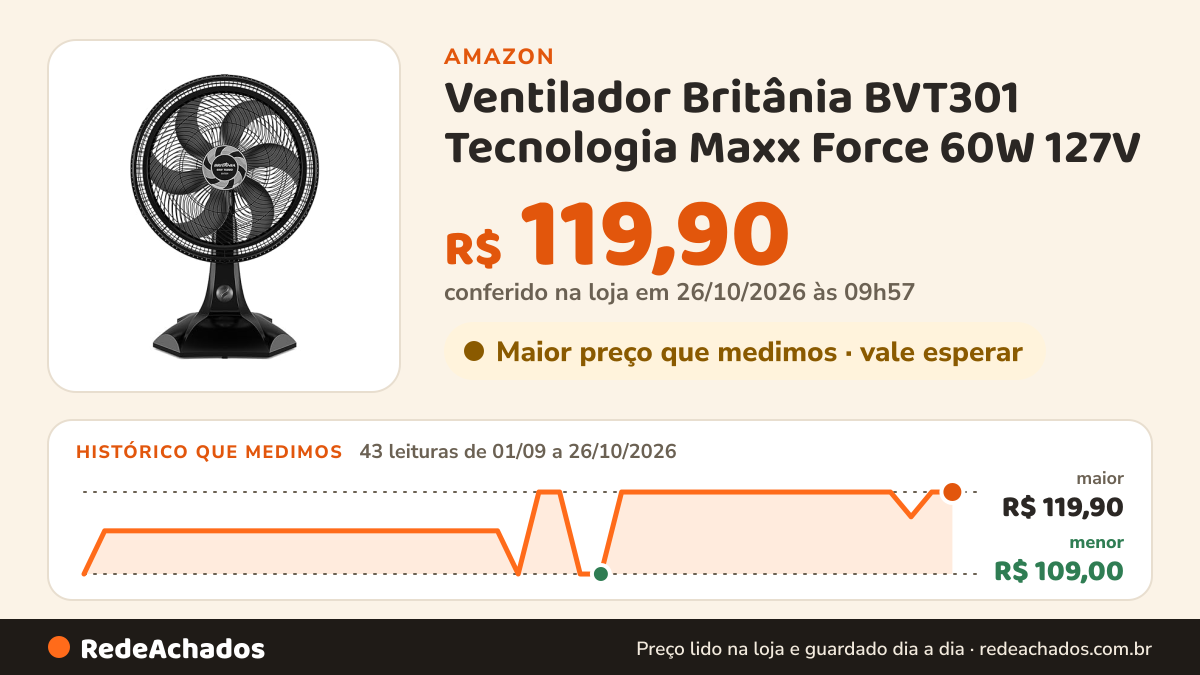 Histórico de preço de Ventilador Britânia BVT301 Tecnologia Maxx Force 60W 127V na Amazon: 43 leituras de 01/09/2026 a 26/10/2026, menor R$ 109,00, maior R$ 119,90; R$ 119,90 conferido em 26/10/2026 às 09h57