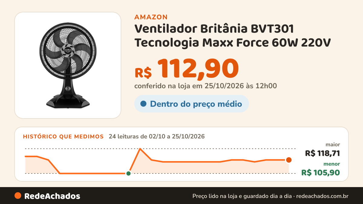 Histórico de preço de Ventilador Britânia BVT301 Tecnologia Maxx Force 60W 220V na Amazon: 24 leituras de 02/10/2026 a 25/10/2026, menor R$ 105,90, maior R$ 118,71; R$ 112,90 conferido em 25/10/2026 às 12h00