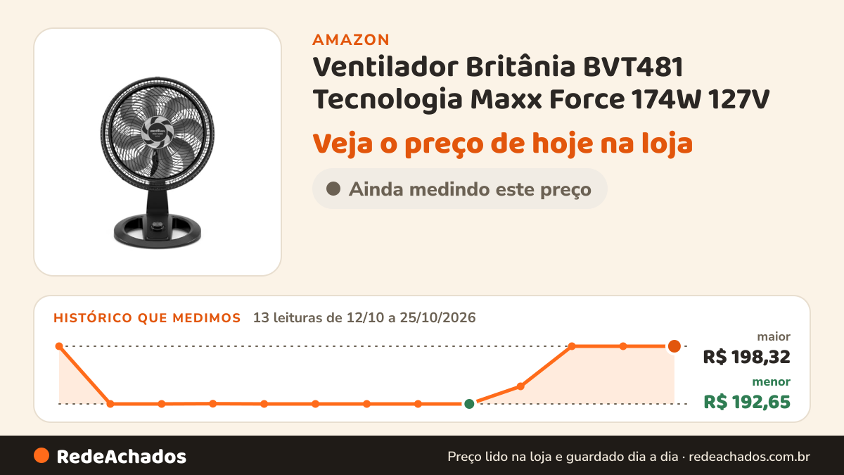 Histórico de preço de Ventilador Britânia BVT481 Tecnologia Maxx Force 174W 127V na Amazon: 13 leituras de 12/10/2026 a 25/10/2026, menor R$ 192,65, maior R$ 198,32