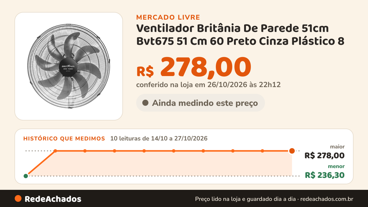 Histórico de preço de Ventilador Britânia De Parede 51cm Bvt675 51 Cm 60 Preto Cinza Plástico 8 no Mercado Livre: 10 leituras de 14/10/2026 a 27/10/2026, menor R$ 236,30, maior R$ 278,00; R$ 278,00 conferido em 26/10/2026 às 22h12