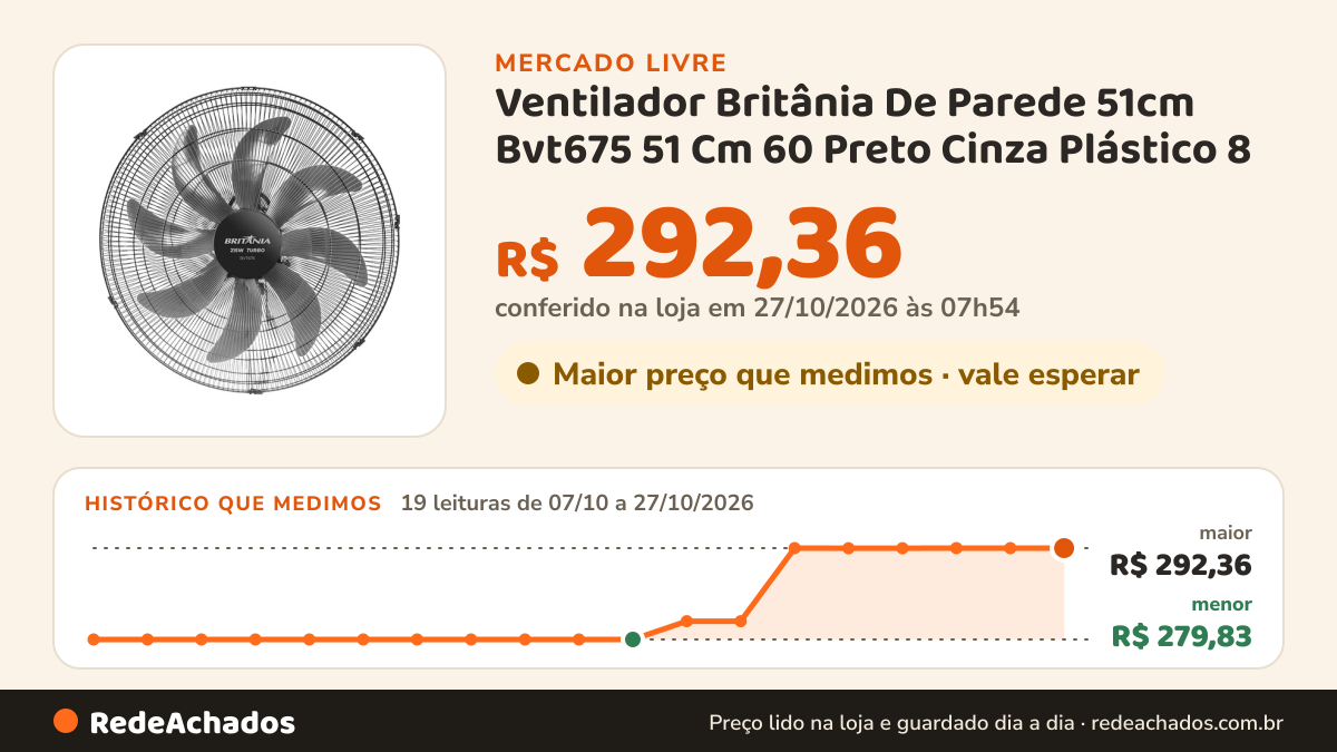 Histórico de preço de Ventilador Britânia De Parede 51cm Bvt675 51 Cm 60 Preto Cinza Plástico 8 no Mercado Livre: 19 leituras de 07/10/2026 a 27/10/2026, menor R$ 279,83, maior R$ 292,36; R$ 292,36 conferido em 27/10/2026 às 03h24