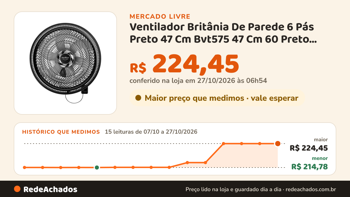 Histórico de preço de Ventilador Britânia De Parede 6 Pás Preto 47 Cm Bvt575 47 Cm 60 Preto Plástico 6 no Mercado Livre: 15 leituras de 07/10/2026 a 27/10/2026, menor R$ 214,78, maior R$ 224,45; R$ 224,45 conferido em 27/10/2026 às 06h54