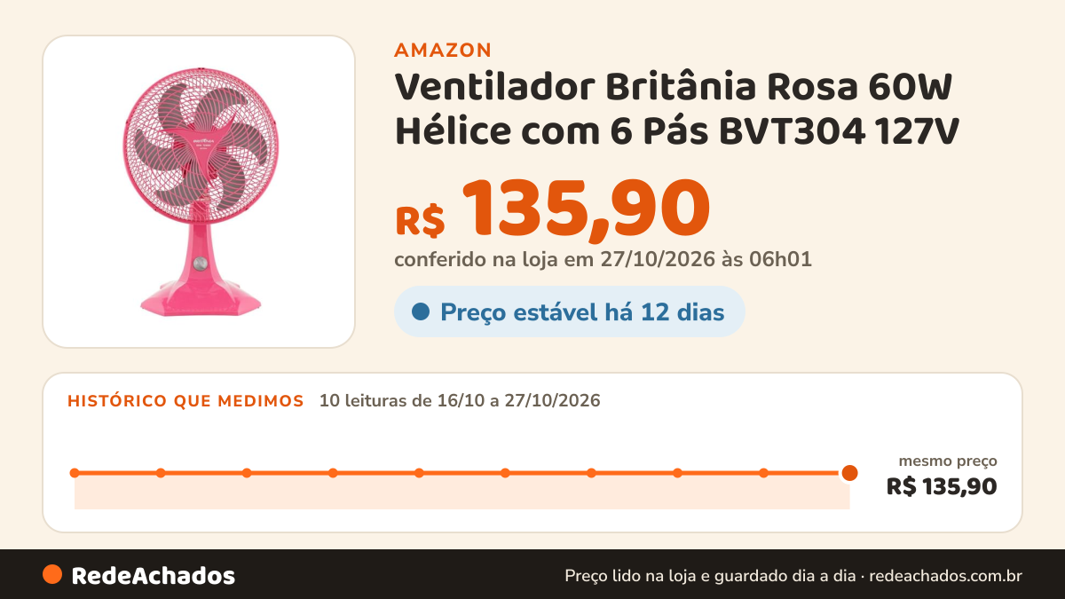 Histórico de preço de Ventilador Britânia Rosa 60W Hélice com 6 Pás BVT304 127V na Amazon: 10 leituras de 16/10/2026 a 27/10/2026, mesmo preço, R$ 135,90, em todas; R$ 135,90 conferido em 27/10/2026 às 06h01