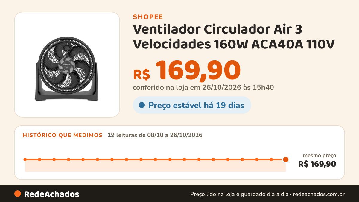 Histórico de preço de Ventilador Circulador Air 3 Velocidades 160W ACA40A 110V na Shopee: 18 leituras de 08/10/2026 a 25/10/2026, mesmo preço, R$ 169,90, em todas; R$ 169,90 conferido em 25/10/2026 às 10h24