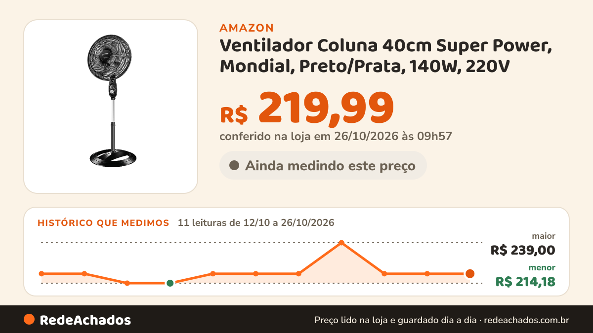 Histórico de preço de Ventilador Coluna 40cm Super Power, Mondial, Preto/Prata, 140W, 220V - VSP-40C-NB na Amazon: 11 leituras de 12/10/2026 a 26/10/2026, menor R$ 214,18, maior R$ 239,00; R$ 219,99 conferido em 26/10/2026 às 09h57