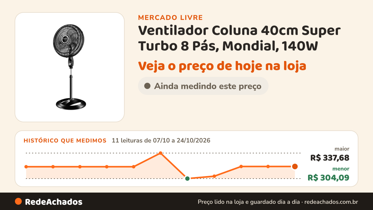 Histórico de preço de Ventilador Coluna 40cm Super Turbo 8 Pás, Mondial, 140W - VTX-40C-8P no Mercado Livre: 11 leituras de 07/10/2026 a 24/10/2026, menor R$ 304,09, maior R$ 337,68