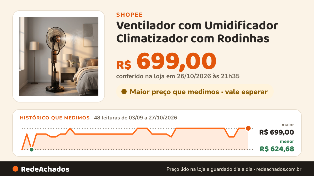 Histórico de preço de Ventilador com Umidificador Climatizador com Rodinhas na Shopee: 48 leituras de 03/09/2026 a 27/10/2026, menor R$ 624,68, maior R$ 699,00; R$ 699,00 conferido em 26/10/2026 às 21h35