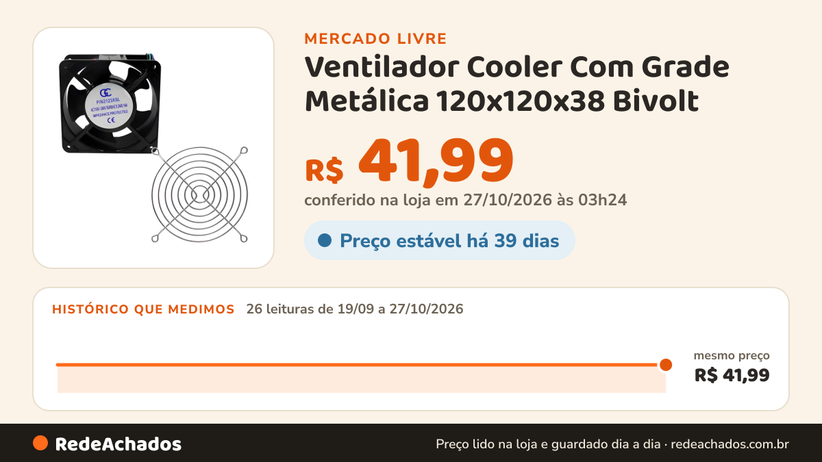 Histórico de preço de Ventilador Cooler Com Grade Metálica 120x120x38 Bivolt no Mercado Livre: 26 leituras de 19/09/2026 a 27/10/2026, mesmo preço, R$ 41,99, em todas; R$ 41,99 conferido em 27/10/2026 às 03h24