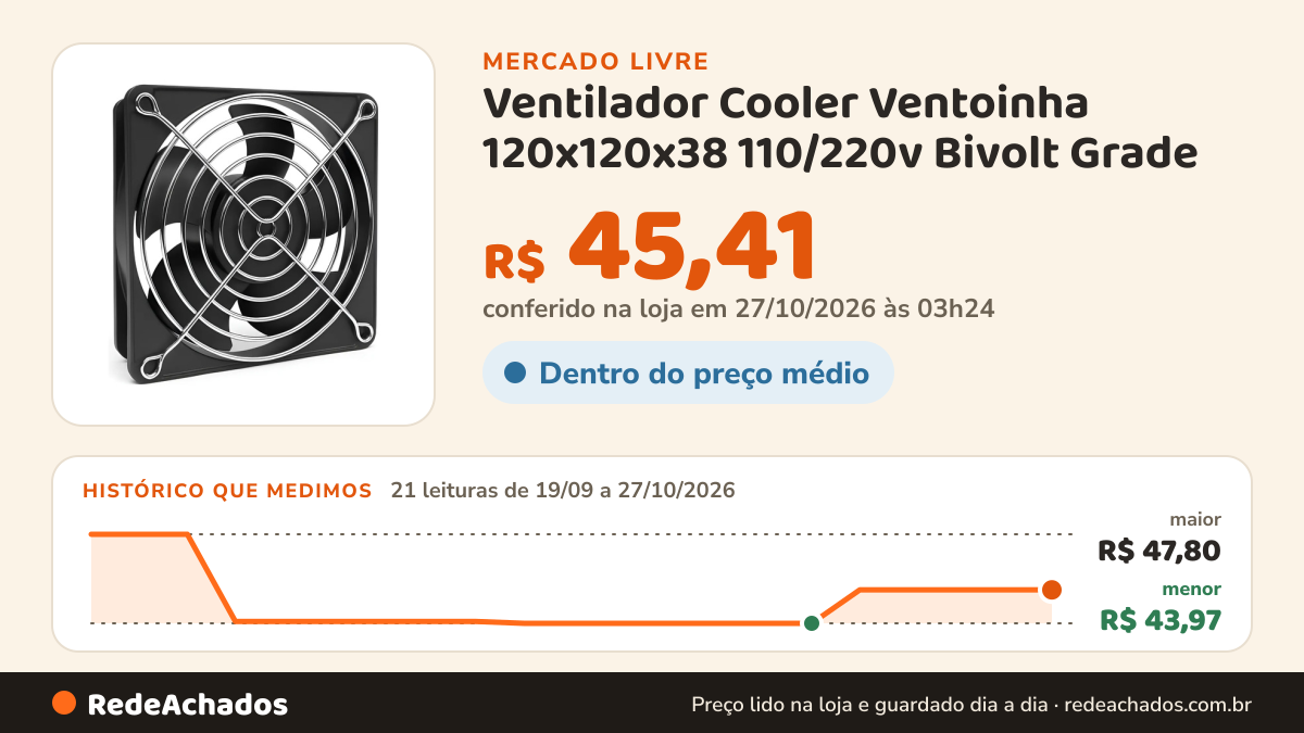 Histórico de preço de Ventilador Cooler Ventoinha 120x120x38 110/220v Bivolt Grade no Mercado Livre: 21 leituras de 19/09/2026 a 27/10/2026, menor R$ 43,97, maior R$ 47,80; R$ 45,41 conferido em 27/10/2026 às 03h24