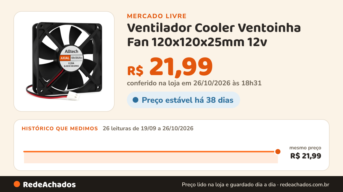 Histórico de preço de Ventilador Cooler Ventoinha Fan 120x120x25mm 12v no Mercado Livre: 26 leituras de 19/09/2026 a 26/10/2026, mesmo preço, R$ 21,99, em todas; R$ 21,99 conferido em 26/10/2026 às 18h31