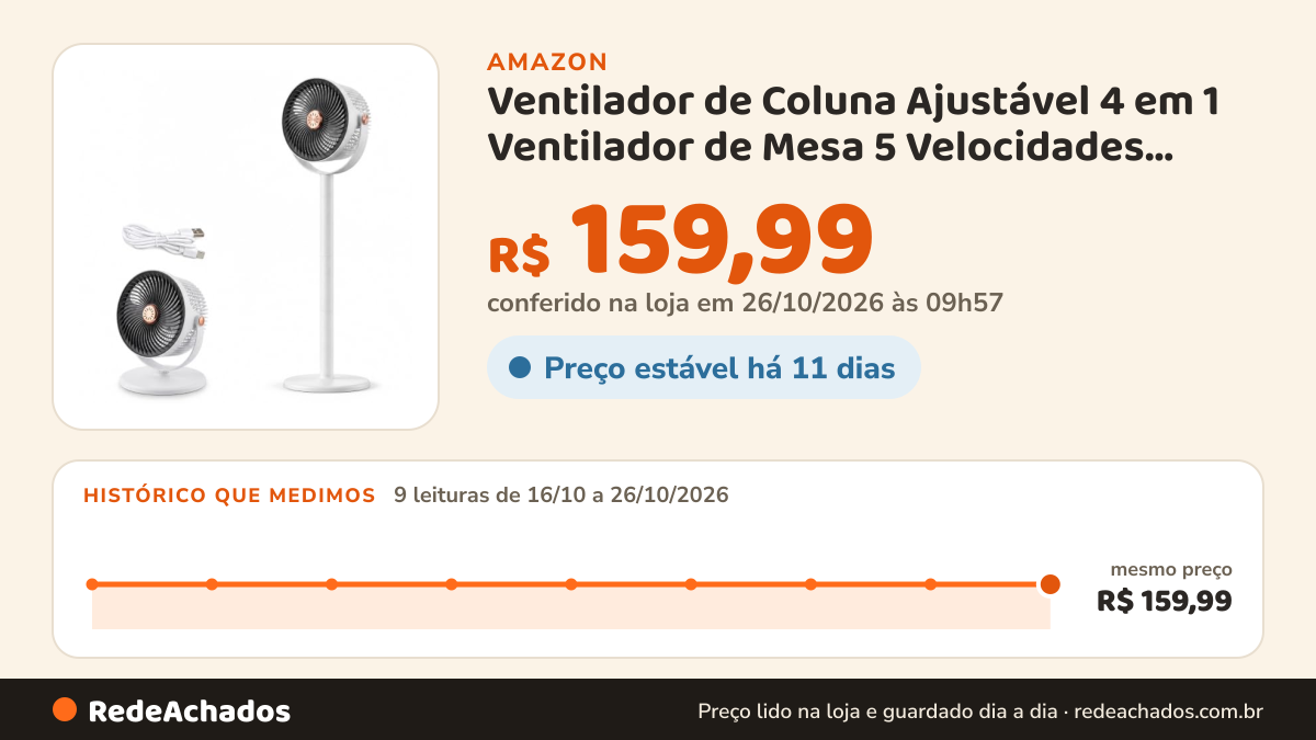 Histórico de preço de Ventilador de Coluna Ajustável 4 em 1 Ventilador de Mesa 5 Velocidades USB Silencioso e… na Amazon: 9 leituras de 16/10/2026 a 26/10/2026, mesmo preço, R$ 159,99, em todas; R$ 159,99 conferido em 26/10/2026 às 09h57