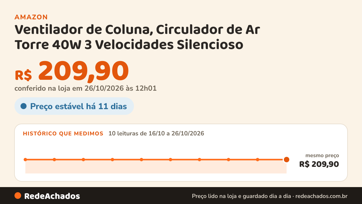 Histórico de preço de Ventilador de Coluna, Circulador de Ar Torre 40W 3 Velocidades Silencioso (Branco, 110.0… na Amazon: 9 leituras de 16/10/2026 a 25/10/2026, mesmo preço, R$ 209,90, em todas; R$ 209,90 conferido em 25/10/2026 às 05h58