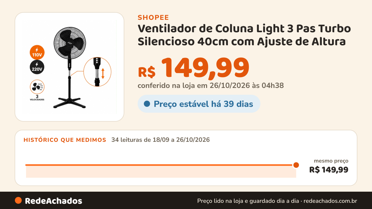 Histórico de preço de Ventilador de Coluna Light 3 Pas Turbo Silencioso 40cm com Ajuste de Altura na Shopee: 34 leituras de 18/09/2026 a 26/10/2026, mesmo preço, R$ 149,99, em todas; R$ 149,99 conferido em 26/10/2026 às 04h38