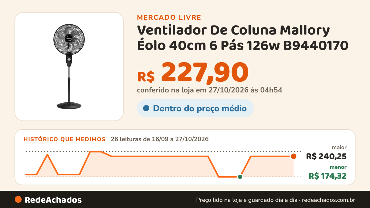 Histórico de preço de Ventilador De Coluna Mallory Éolo 40cm 6 Pás 126w B9440170 no Mercado Livre: 25 leituras de 16/09/2026 a 26/10/2026, menor R$ 174,32, maior R$ 240,25
