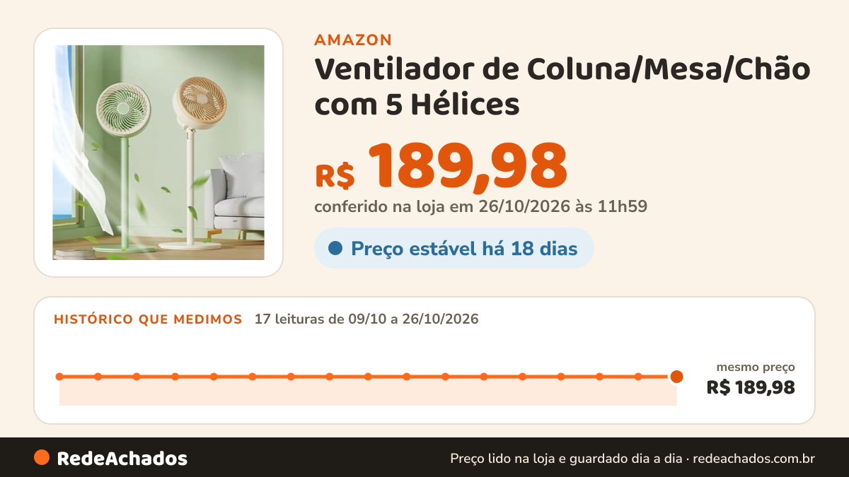Histórico de preço de Ventilador de Coluna/Mesa/Chão com 5 Hélices – Base Super Resistente, Oscilação 180° e… na Amazon: 17 leituras de 09/10/2026 a 26/10/2026, mesmo preço, R$ 189,98, em todas; R$ 189,98 conferido em 26/10/2026 às 11h59