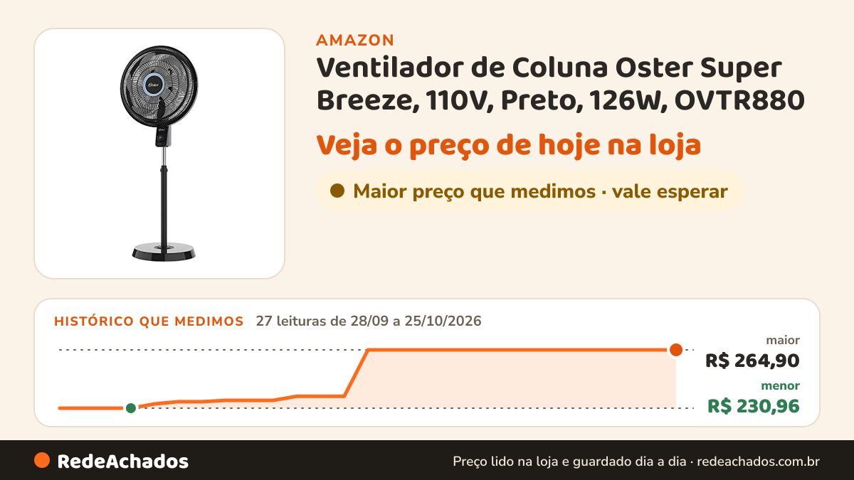 Histórico de preço de Ventilador de Coluna Oster Super Breeze, 110V, Preto, 126W, OVTR880 na Amazon: 27 leituras de 28/09/2026 a 25/10/2026, menor R$ 230,96, maior R$ 264,90