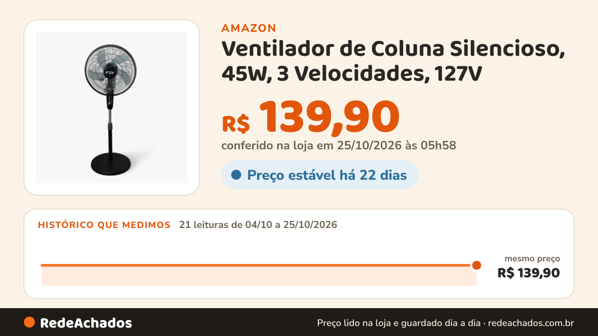 Histórico de preço de Ventilador de Coluna Silencioso, 45W, 3 Velocidades, 127V na Amazon: 21 leituras de 04/10/2026 a 25/10/2026, mesmo preço, R$ 139,90, em todas; R$ 139,90 conferido em 25/10/2026 às 05h58