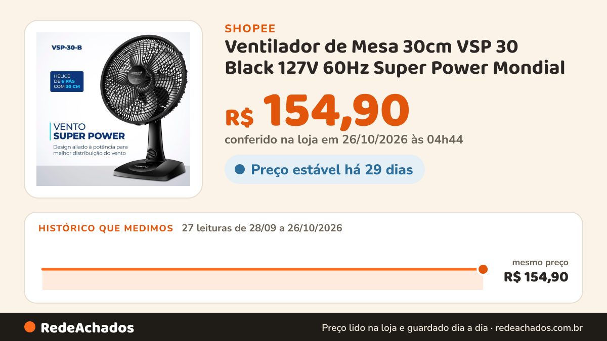 Histórico de preço de Ventilador de Mesa 30cm VSP 30 Black 127V 60Hz Super Power Mondial na Shopee: 27 leituras de 28/09/2026 a 26/10/2026, mesmo preço, R$ 154,90, em todas; R$ 154,90 conferido em 26/10/2026 às 04h44