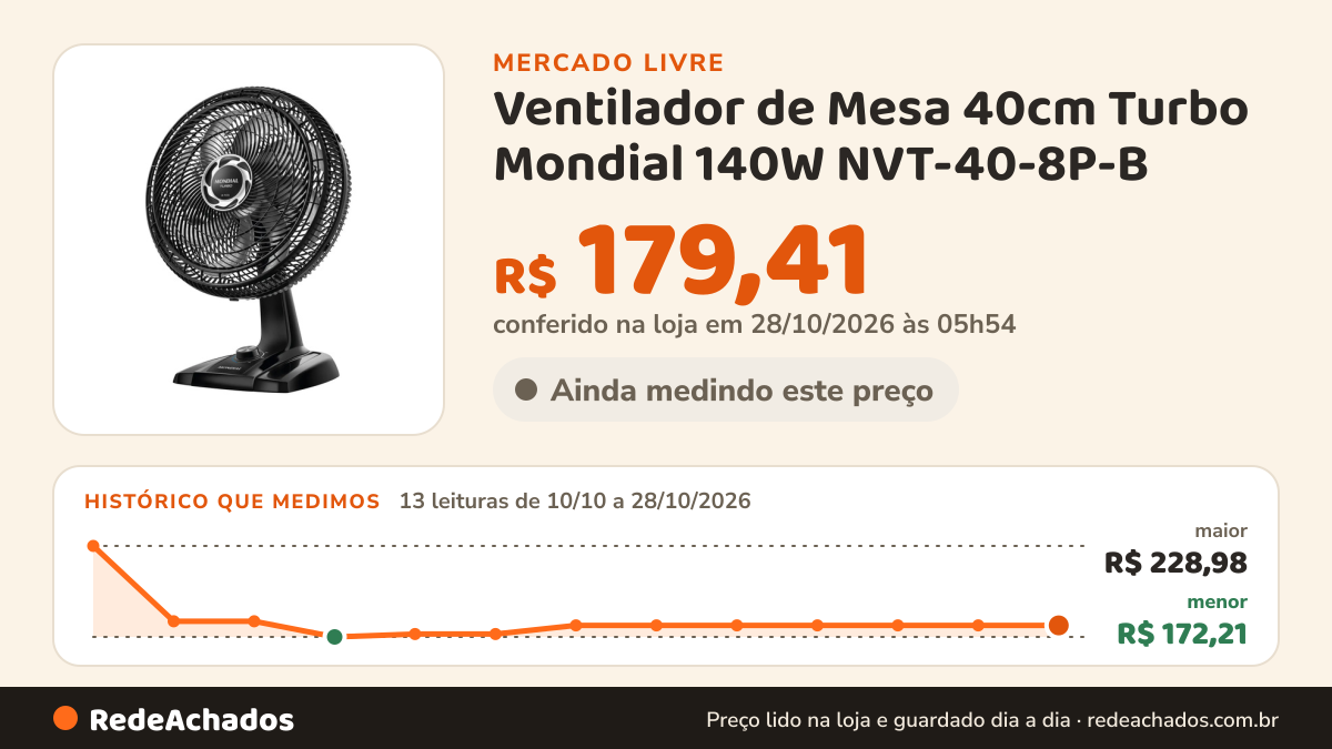 Histórico de preço de Ventilador de Mesa 40cm Turbo Mondial 140W NVT-40-8P-B no Mercado Livre: 11 leituras de 10/10/2026 a 26/10/2026, menor R$ 172,21, maior R$ 228,98; R$ 179,41 conferido em 25/10/2026 às 23h00