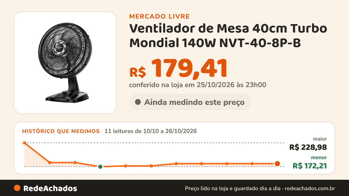 Histórico de preço de Ventilador de Mesa 40cm Turbo Mondial 140W NVT-40-8P-B no Mercado Livre: 11 leituras de 10/10/2026 a 26/10/2026, menor R$ 172,21, maior R$ 228,98; R$ 179,41 conferido em 25/10/2026 às 23h00