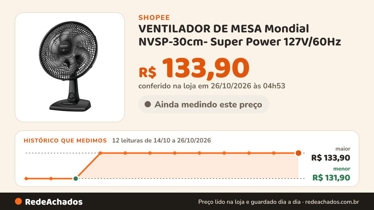 Histórico de preço de VENTILADOR DE MESA Mondial NVSP-30cm- Super Power 127V/60Hz na Shopee: 12 leituras de 14/10/2026 a 26/10/2026, menor R$ 131,90, maior R$ 133,90; R$ 133,90 conferido em 26/10/2026 às 04h53