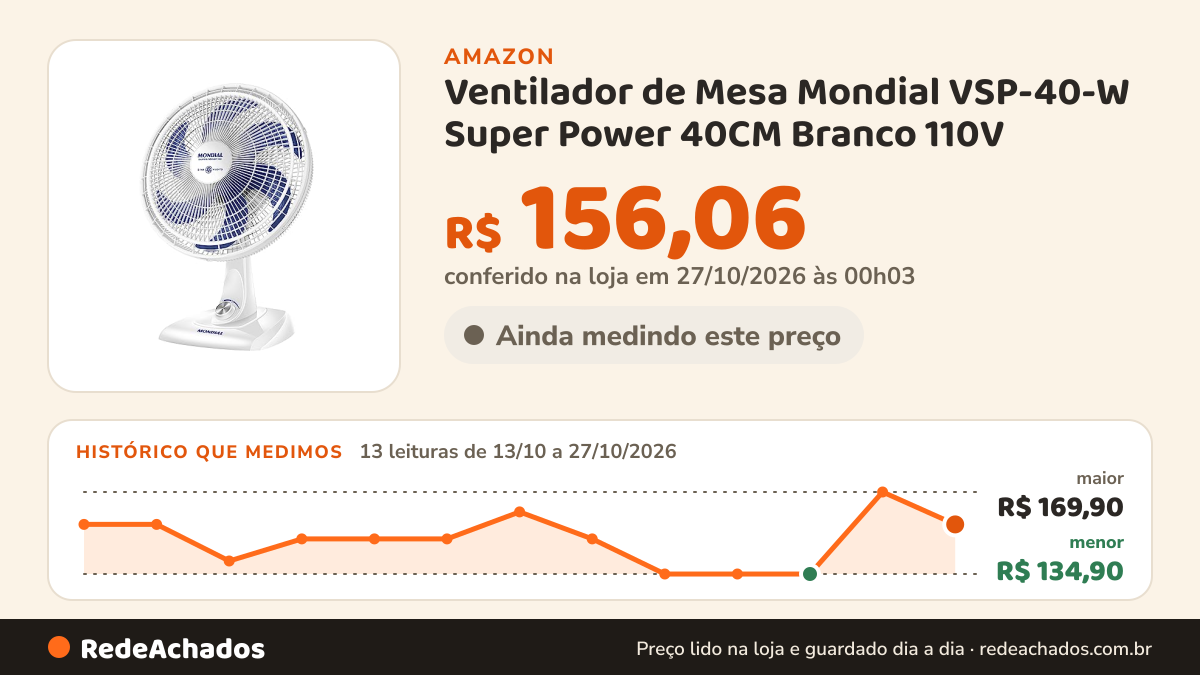 Histórico de preço de Ventilador de Mesa Mondial VSP-40-W Super Power 40CM Branco 110V na Amazon: 13 leituras de 13/10/2026 a 27/10/2026, menor R$ 134,90, maior R$ 169,90; R$ 156,06 conferido em 27/10/2026 às 00h03
