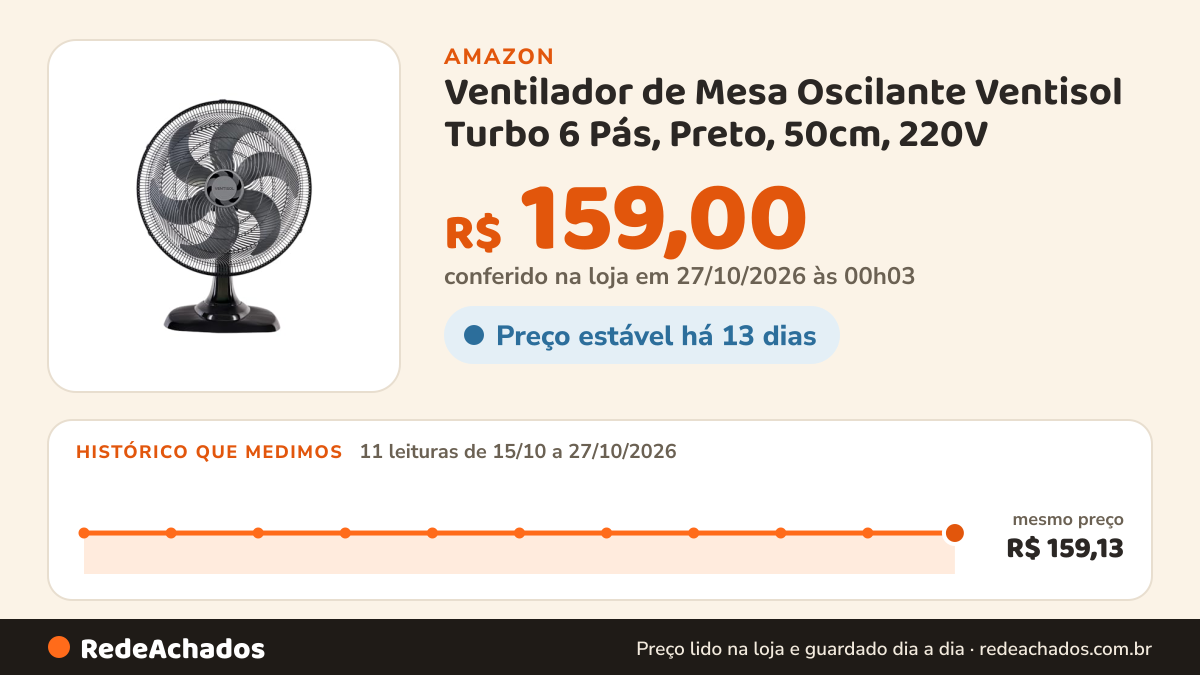 Histórico de preço de Ventilador de Mesa Oscilante Ventisol Turbo 6 Pás, Preto, 50cm, 220V na Amazon: 11 leituras de 15/10/2026 a 27/10/2026, mesmo preço, R$ 159,13, em todas; R$ 159,00 conferido em 27/10/2026 às 00h03