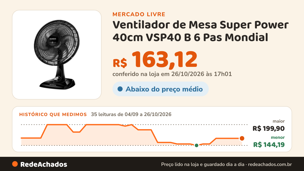 Histórico de preço de Ventilador de Mesa Super Power 40cm VSP40 B 6 Pas Mondial no Mercado Livre: 35 leituras de 04/09/2026 a 26/10/2026, menor R$ 144,19, maior R$ 199,90; R$ 163,12 conferido em 26/10/2026 às 17h01