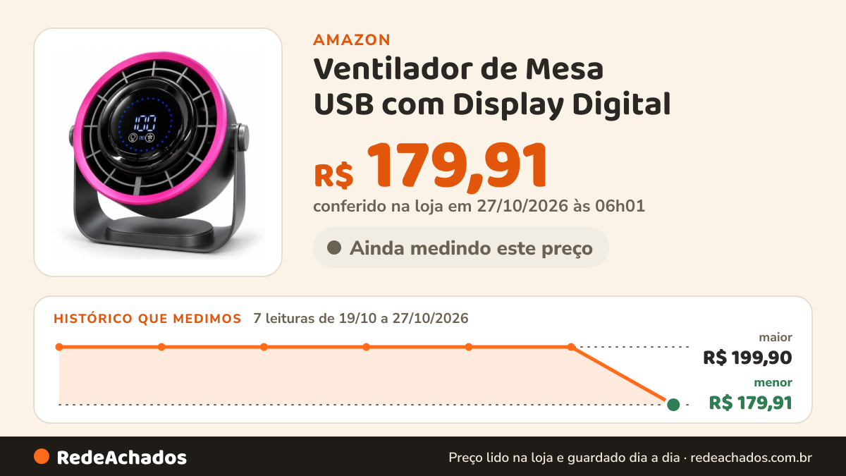 Histórico de preço de Ventilador de Mesa USB com Display Digital | 3 Modos e 10 Velocidades, Ultra Silencioso… na Amazon: 7 leituras de 19/10/2026 a 27/10/2026, menor R$ 179,91, maior R$ 199,90; R$ 179,91 conferido em 27/10/2026 às 06h01