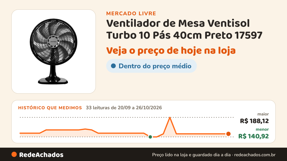 Histórico de preço de Ventilador de Mesa Ventisol Turbo 10 Pás 40cm Preto 17597 no Mercado Livre: 33 leituras de 20/09/2026 a 26/10/2026, menor R$ 140,92, maior R$ 188,12