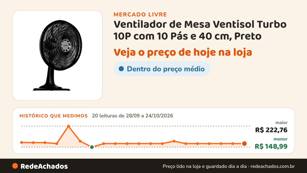 Histórico de preço de Ventilador de Mesa Ventisol Turbo 10P com 10 Pás e 40 cm, Preto no Mercado Livre: 20 leituras de 28/09/2026 a 24/10/2026, menor R$ 148,99, maior R$ 222,76