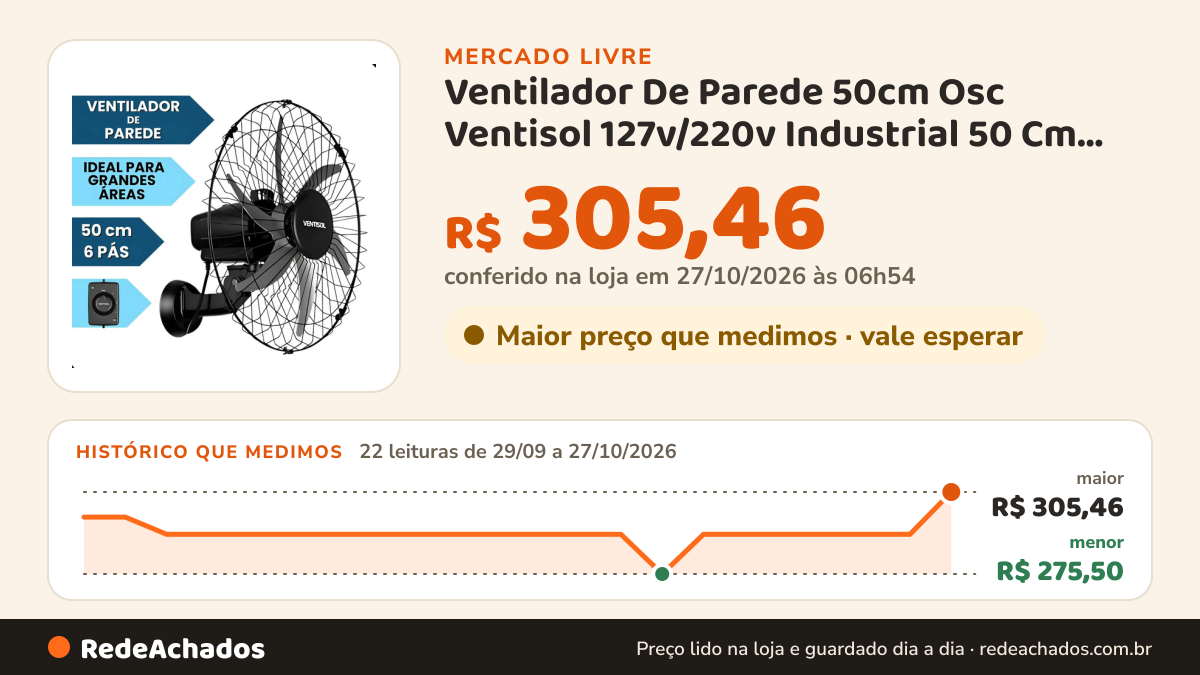 Histórico de preço de Ventilador De Parede 50cm Osc Ventisol 127v/220v Industrial 50 Cm 50 Hz/60 Hz Preto Cinza… no Mercado Livre: 22 leituras de 29/09/2026 a 27/10/2026, menor R$ 275,50, maior R$ 305,46; R$ 305,46 conferido em 27/10/2026 às 06h54