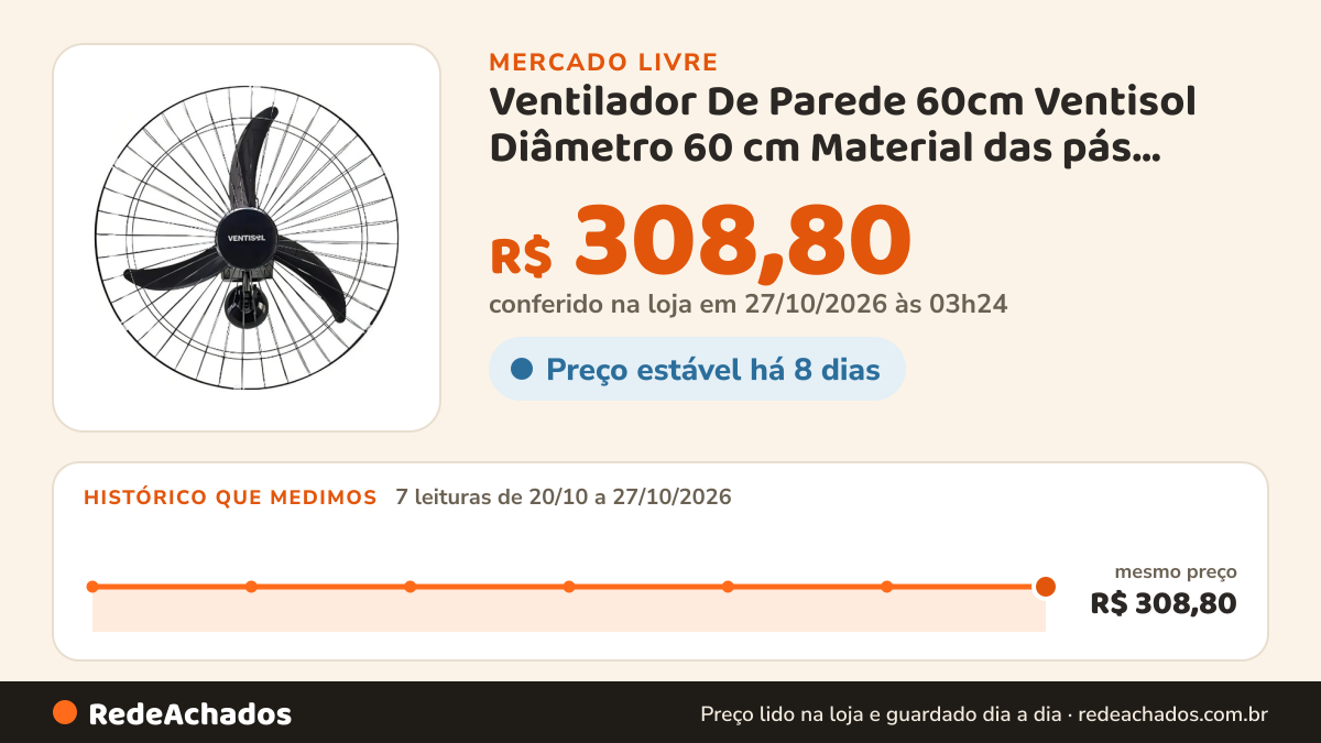 Histórico de preço de Ventilador De Parede 60cm Ventisol Diâmetro 60 cm Material das pás Plástico no Mercado Livre: 7 leituras de 20/10/2026 a 27/10/2026, mesmo preço, R$ 308,80, em todas; R$ 308,80 conferido em 27/10/2026 às 03h24