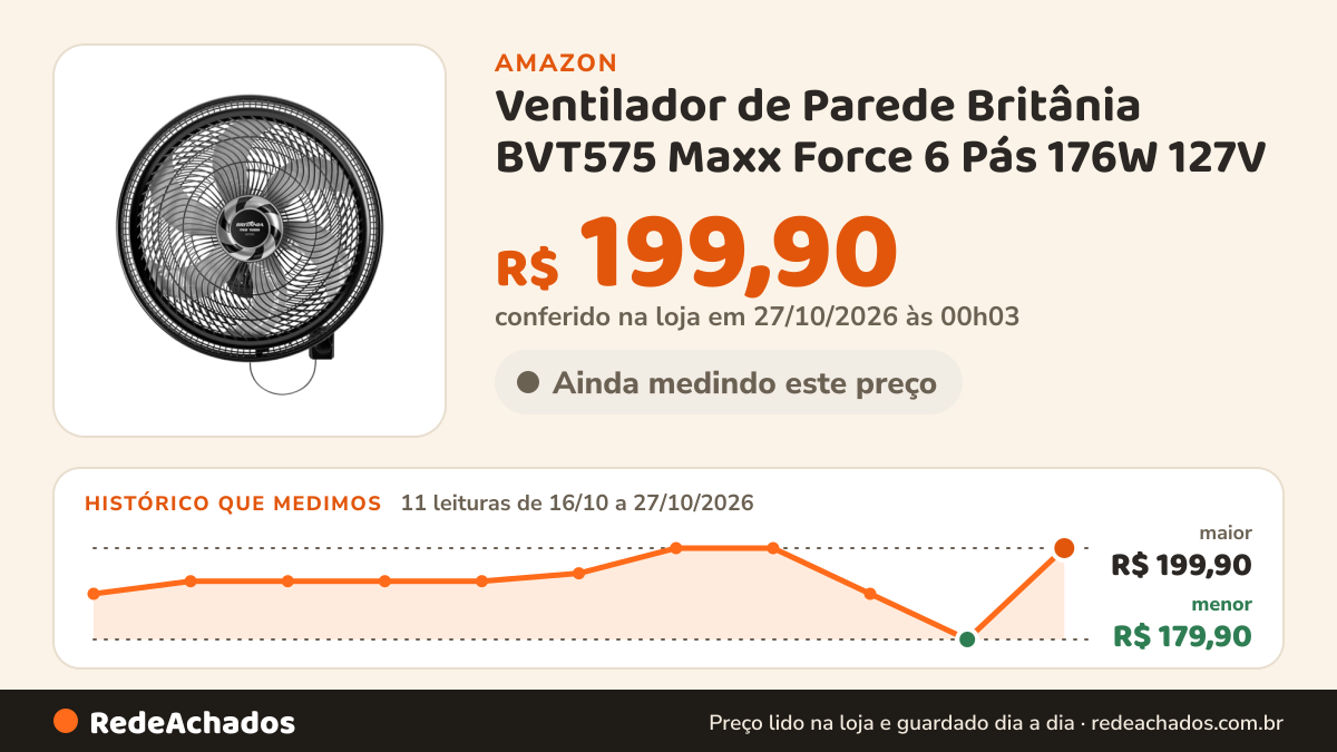 Histórico de preço de Ventilador de Parede Britânia BVT575 Maxx Force 6 Pás 176W 127V na Amazon: 11 leituras de 16/10/2026 a 27/10/2026, menor R$ 179,90, maior R$ 199,90; R$ 199,90 conferido em 27/10/2026 às 00h03