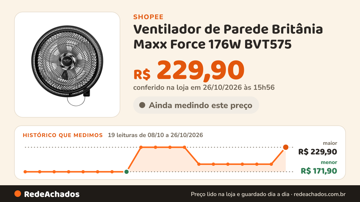Histórico de preço de Ventilador de Parede Britânia Maxx Force 176W BVT575 na Shopee: 18 leituras de 08/10/2026 a 25/10/2026, menor R$ 171,90, maior R$ 229,90; R$ 189,90 conferido em 25/10/2026 às 10h55