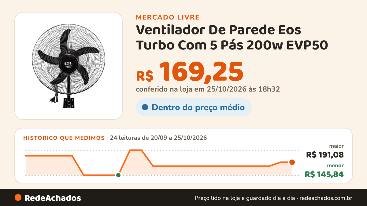 Histórico de preço de Ventilador De Parede Eos Turbo Com 5 Pás 200w EVP50 no Mercado Livre: 24 leituras de 20/09/2026 a 25/10/2026, menor R$ 145,84, maior R$ 191,08; R$ 169,25 conferido em 25/10/2026 às 18h32