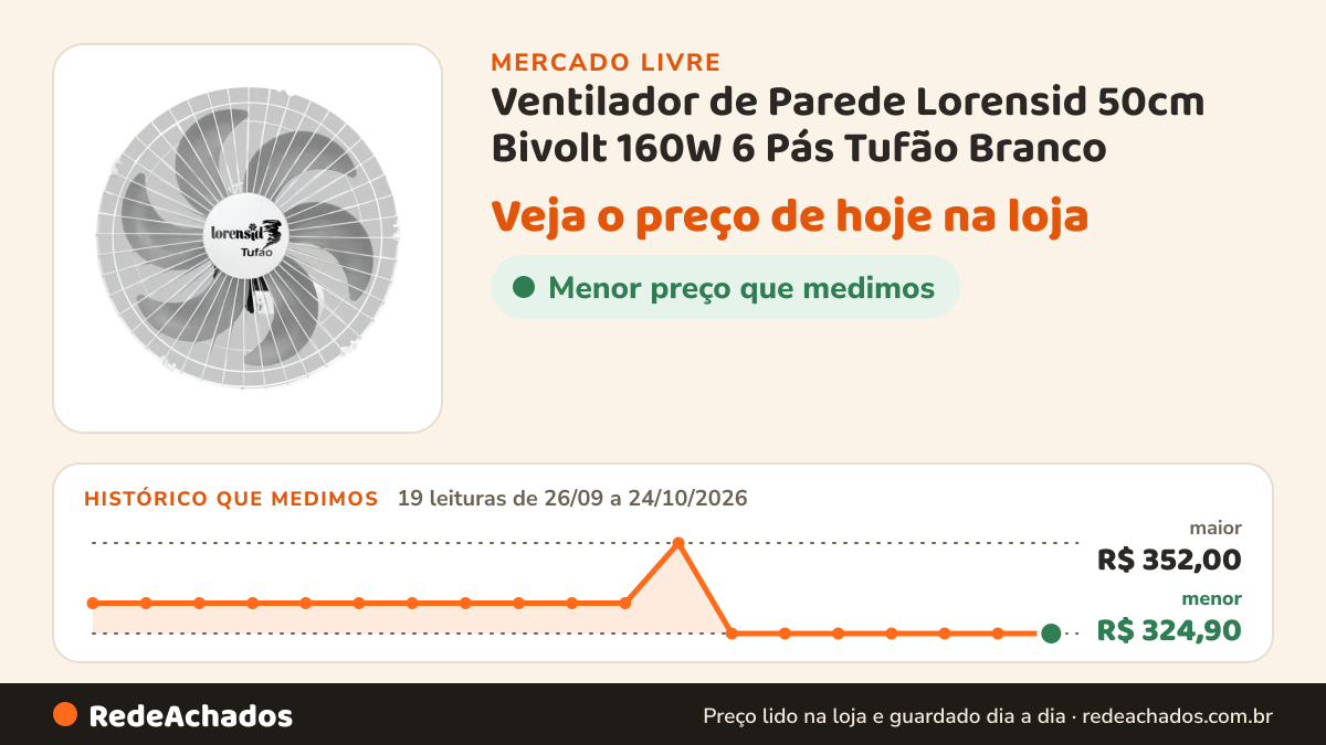 Histórico de preço de Ventilador de Parede Lorensid 50cm Bivolt 160W 6 Pás Tufão Branco no Mercado Livre: 19 leituras de 26/09/2026 a 24/10/2026, menor R$ 324,90, maior R$ 352,00