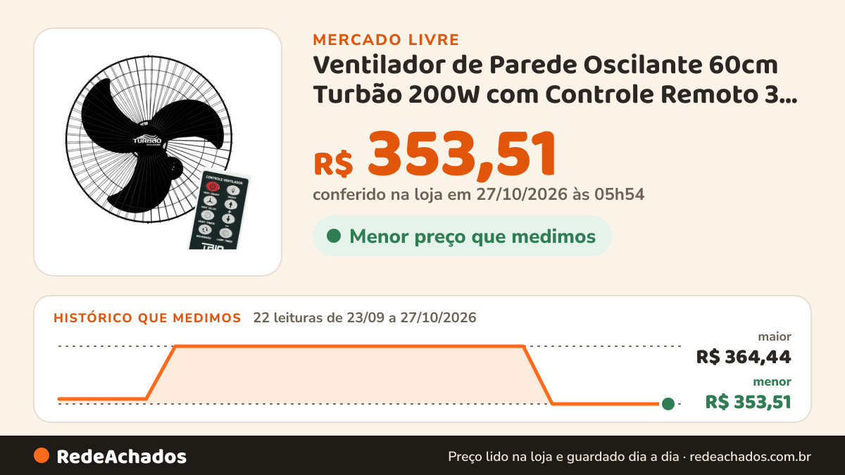 Histórico de preço de Ventilador de Parede Oscilante 60cm Turbão 200W com Controle Remoto 3 Pás Alta Potência… no Mercado Livre: 21 leituras de 23/09/2026 a 24/10/2026, menor R$ 353,51, maior R$ 364,44