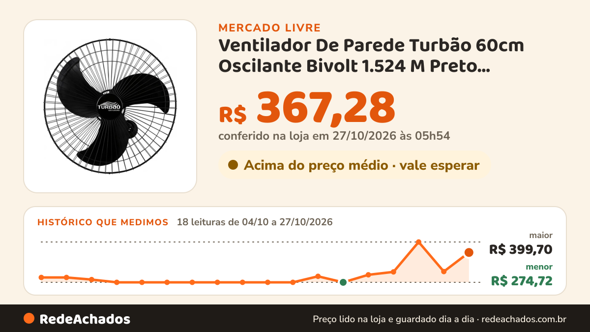 Histórico de preço de Ventilador De Parede Turbão 60cm Oscilante Bivolt 1.524 M Preto 127/220v Polipropileno 3 no Mercado Livre: 17 leituras de 04/10/2026 a 26/10/2026, menor R$ 274,72, maior R$ 399,70; R$ 367,28 conferido em 26/10/2026 às 17h01