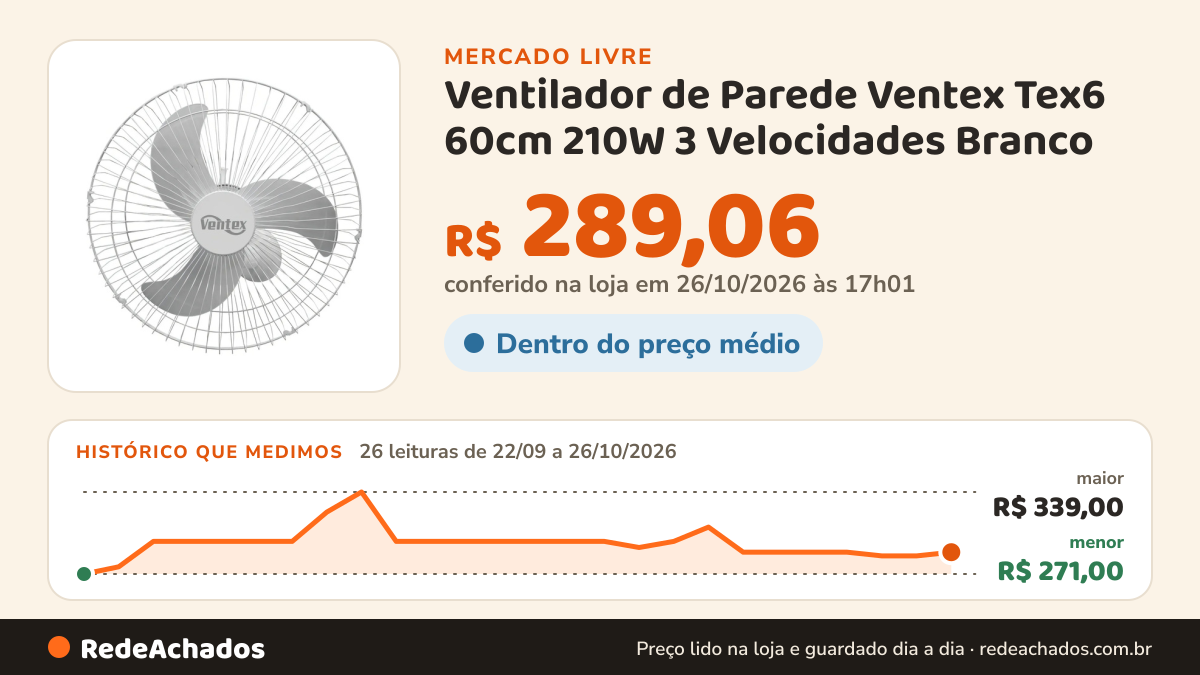 Histórico de preço de Ventilador de Parede Ventex Tex6 60cm 210W 3 Velocidades Branco no Mercado Livre: 26 leituras de 22/09/2026 a 26/10/2026, menor R$ 271,00, maior R$ 339,00; R$ 289,06 conferido em 26/10/2026 às 17h01