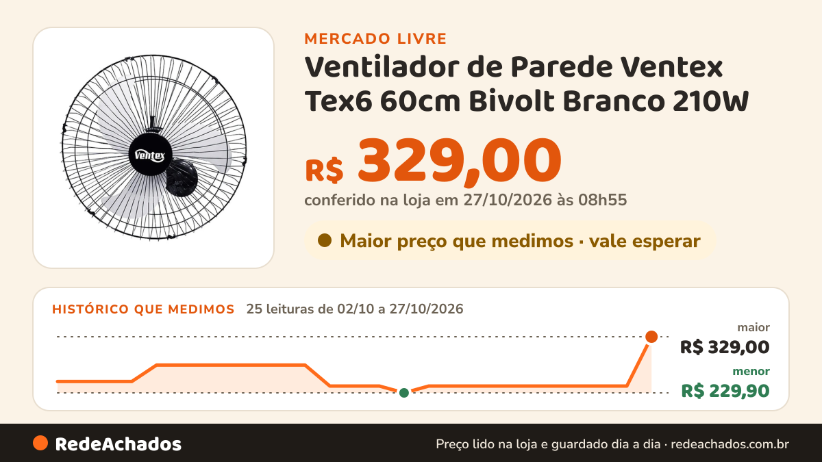 Histórico de preço de Ventilador de Parede Ventex Tex6 60cm Bivolt Branco 210W no Mercado Livre: 25 leituras de 02/10/2026 a 27/10/2026, menor R$ 229,90, maior R$ 329,00; R$ 329,00 conferido em 27/10/2026 às 03h24