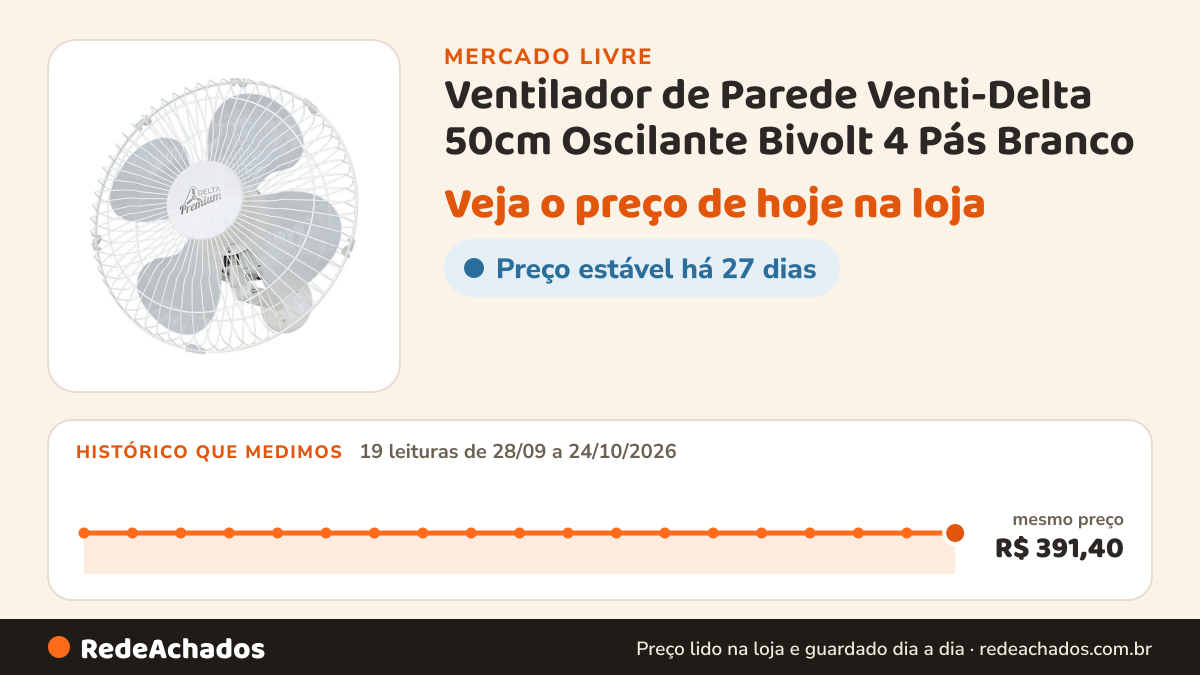 Histórico de preço de Ventilador de Parede Venti-Delta 50cm Oscilante Bivolt 4 Pás Branco no Mercado Livre: 19 leituras de 28/09/2026 a 24/10/2026, mesmo preço, R$ 391,40, em todas