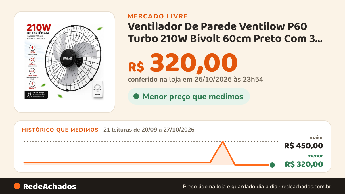 Histórico de preço de Ventilador De Parede Ventilow P60 Turbo 210W Bivolt 60cm Preto Com 3 Pás De Polipropileno no Mercado Livre: 21 leituras de 20/09/2026 a 27/10/2026, menor R$ 320,00, maior R$ 450,00; R$ 320,00 conferido em 26/10/2026 às 23h54