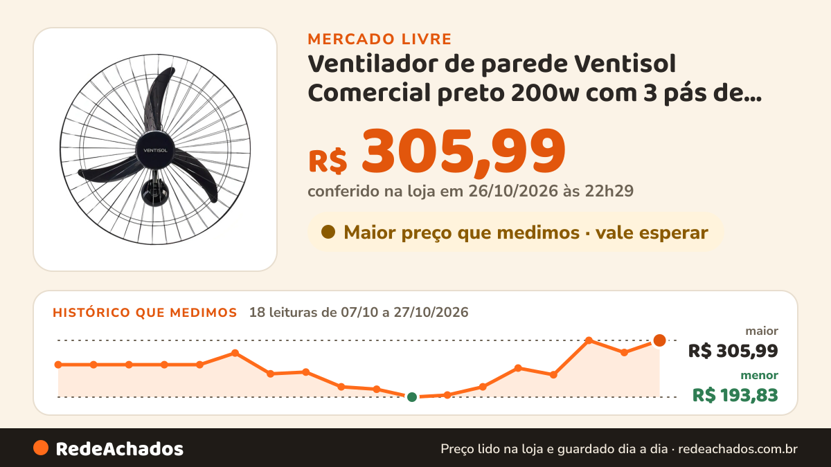 Histórico de preço de Ventilador de parede Ventisol Comercial preto 200w com 3 pás de plástico 60 cm d no Mercado Livre: 18 leituras de 07/10/2026 a 27/10/2026, menor R$ 193,83, maior R$ 305,99; R$ 305,99 conferido em 26/10/2026 às 22h29