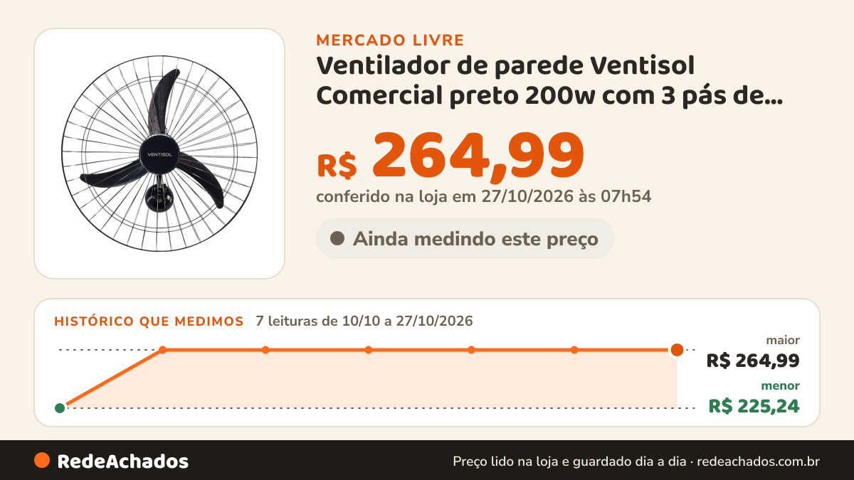Histórico de preço de Ventilador de parede Ventisol Comercial preto 200w com 3 pás de plástico 60 cm de diâmetro no Mercado Livre: 7 leituras de 10/10/2026 a 27/10/2026, menor R$ 225,24, maior R$ 264,99; R$ 264,99 conferido em 27/10/2026 às 03h24